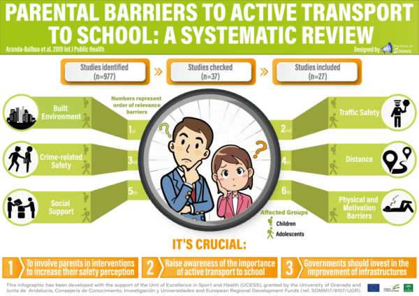Parents’ barriers to the active transport of their children. Systematic review.