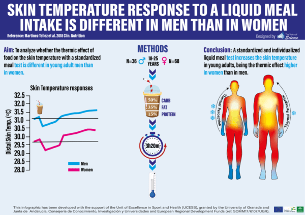 Skin temperature response to a liquid meal intake is different in men than in women