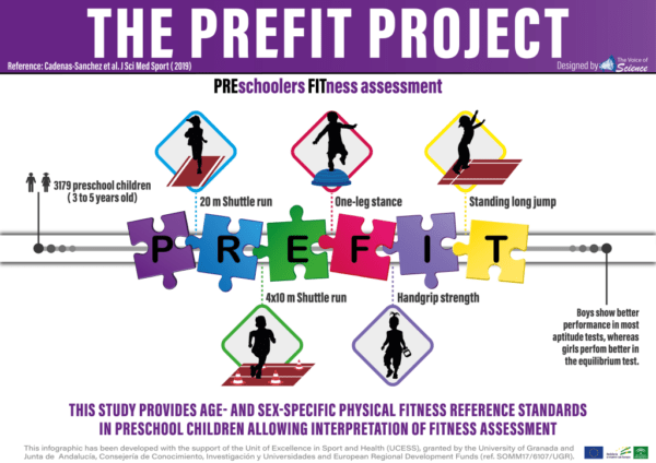 Physical fitness interpretation in preschoolers is possible thanks to the PREFIT Project