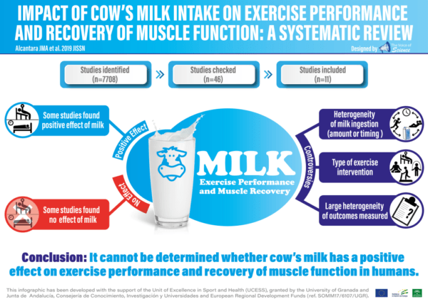 Impacto de la ingesta de leche sobre el rendimiento y la recuperación muscular: una revisión sistemática
