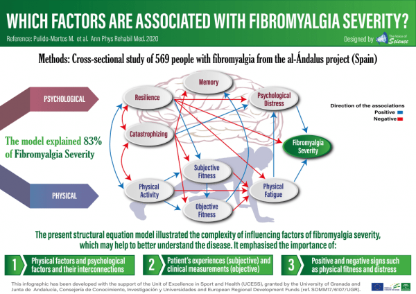 ¿Qué factores están asociados con la severidad de la fibromialgia?